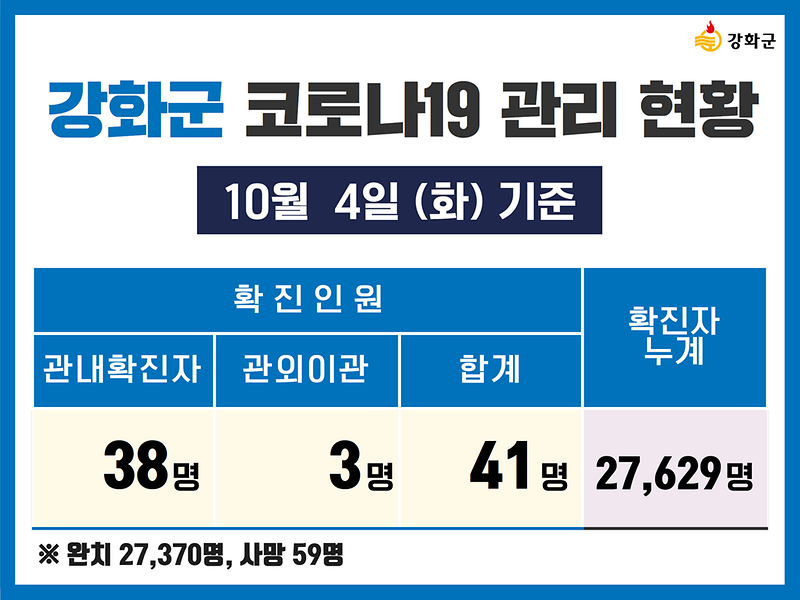 10/4(화) 기준 강화군 코로나19 관리현황을 알려드립니다.  사진